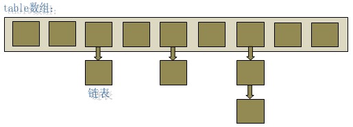 HashMap数据结构